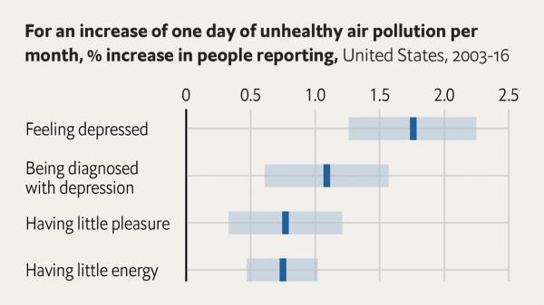 空气污染会促使人们自杀