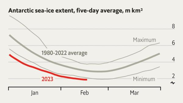南极洲的海冰再次达到历史最低水平