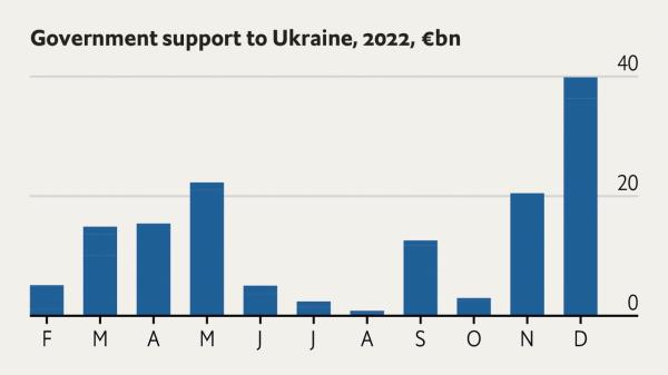 对乌克兰的军事和财政支持达到历史新高